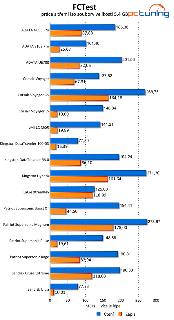 Velký srovnávací test USB 3.0 flash disků s kapacitou 64 GB