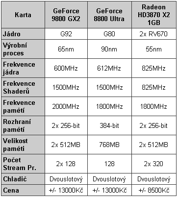 NVIDIA GeForce 9800 GX2, test nejvýkonnější grafické karty na trhu