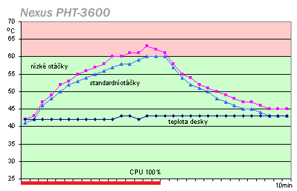 Nexus PHT-3600: extratiché chlazení Pentií4