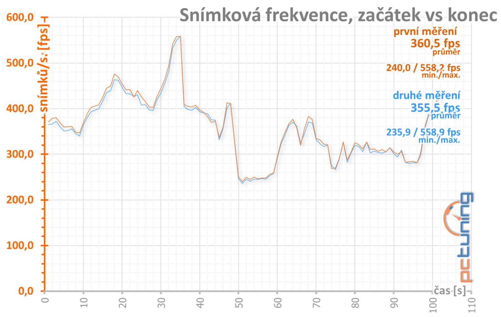 Test Nvidia GeForce RTX 3070 Ti FE: rychlejší, ale...