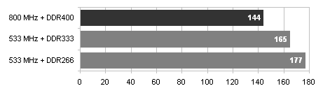 Gigabyte 8PE800 Ultra s podporou 800MHz FSB