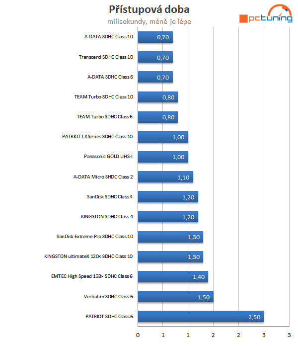 Velký test 16GB SDHC paměťových karet – nebojte se nízké ceny