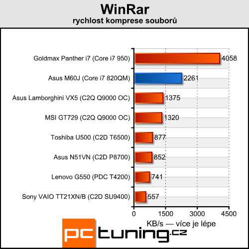 Asus M60J - Calpella aneb mobilní Core i7 přichází