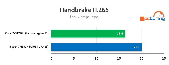 AMD proti Intelu: ASUS TUF A15 a Lenovo Legion 5P
