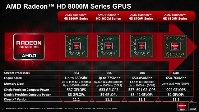 Známe kompletní specifikace mobilních Radeonů HD 8000M