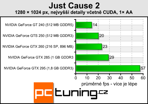 Just Cause 2 — super grafika, vysoké nároky a GPGPU