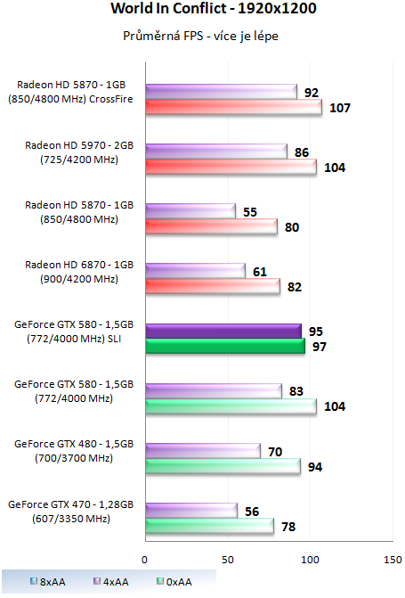 ASUS a EVGA GeForce GTX 580 – Výkon v zapojení SLI a Tri-SLI