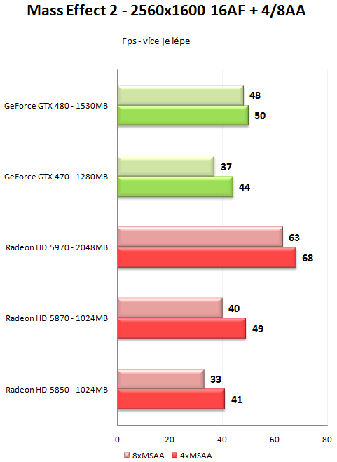 GeForce GTX 470 a GTX 480 - Rozsáhlý test Fermi GF100