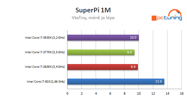 Nárůst výkonu CPU za poslední roky - Procesory Intel