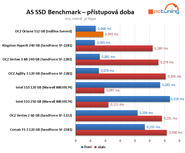 Řadič Everest v exkluzivním testu SSD OCZ Octane