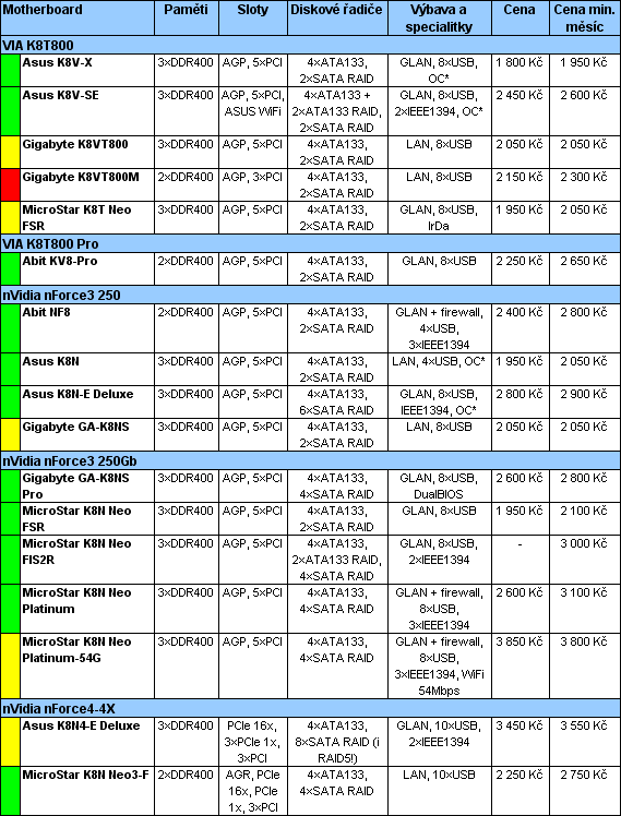 Průvodce koupí cenově výhodného, ale i výkonného PC pro květen 2005