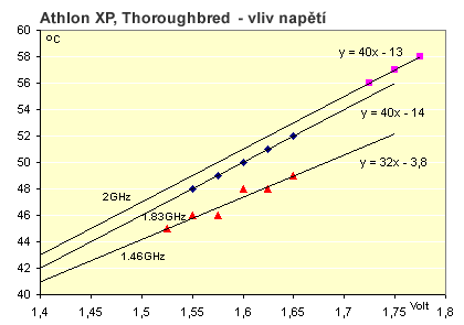 Vliv napětí a frekvence na teplotu procesoru