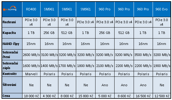 Samsung SM961 (512 GB + 1 TB): výkon bez konkurence