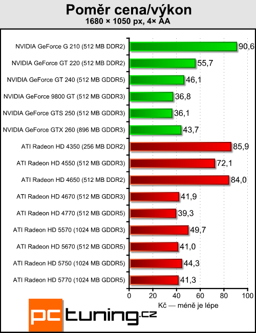 ATI Radeon HD 5570 — DirectX 11 pro spořivé