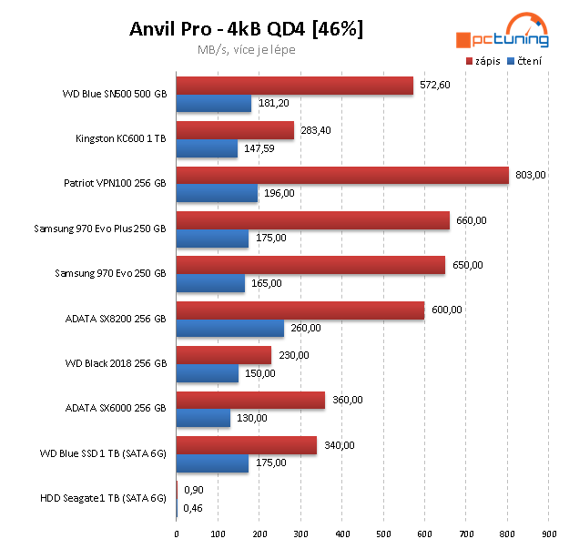 Kingston KC 600 1TB: SATA 3D TLC za solidní cenu