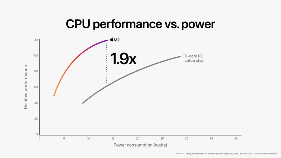 Apple-WWDC22-M2-chip-CPU-perf-vs-power-02-220606_big.jpg.large