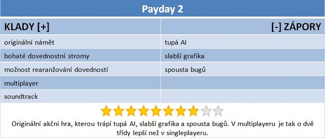 Recenze Payday 2 – super multiplayer, ale bídné zpracování