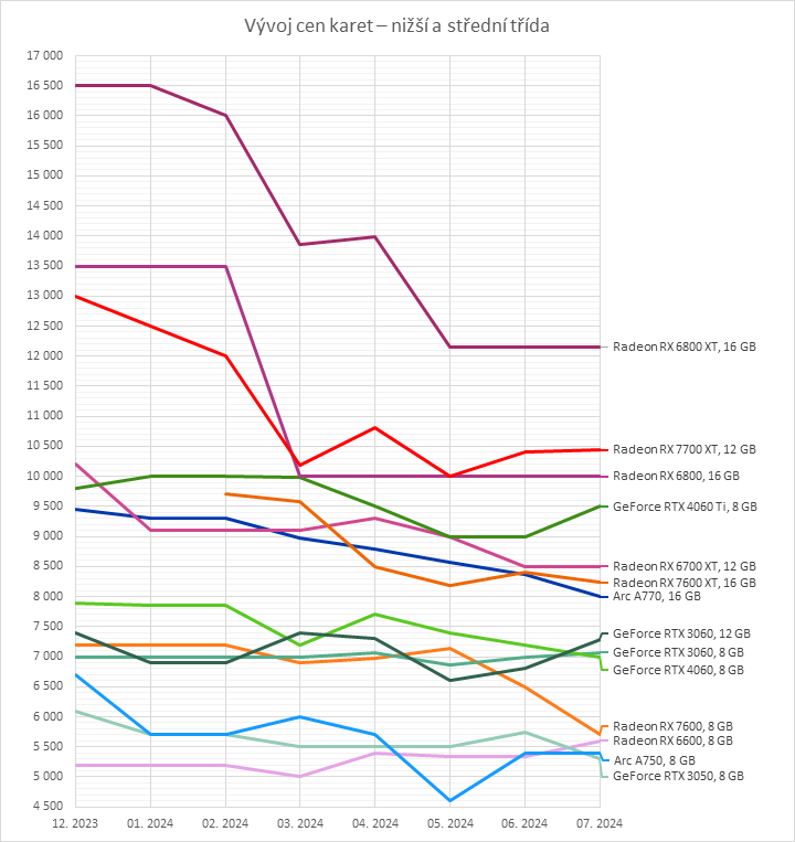 Přehled cen grafických karet: Slevy i o pěkných pár tisíc, ale jak dlouho to vydrží?