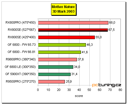 Radeon X800 SE s 256MB paměti od MSI