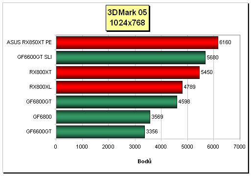 Radeon X850XT Platinum Edition - top-model ATi od ASUSu