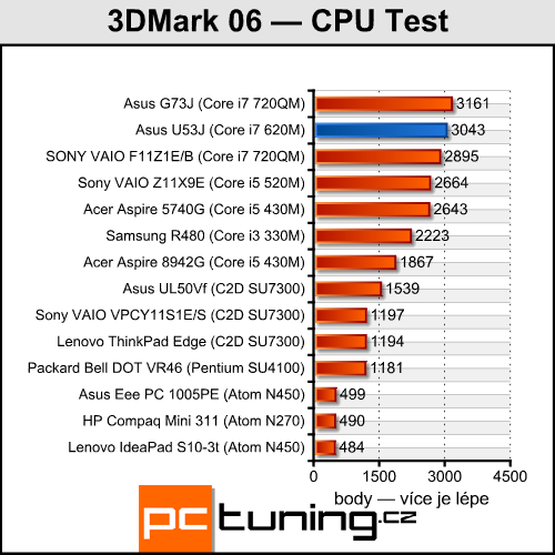 Asus U53J — je libo bambusový notebook?