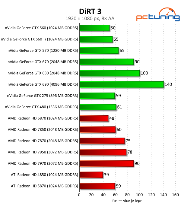 Velký test 27 grafik — výsledky výkonných modelů