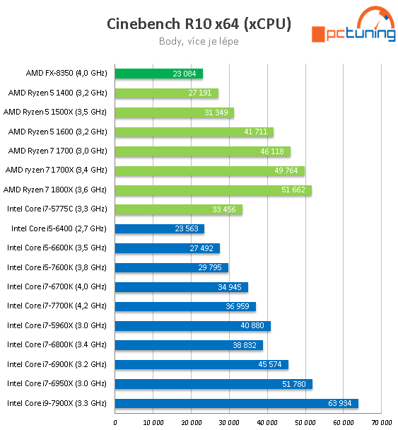 Intel Core i9-7900X: Desetijádrový Skylake-X v testu