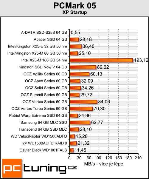 Trojice SSD disků od OCZ — překonají konkurenci?