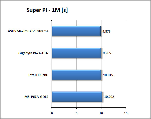 Test tří nadupaných motherboardů s Intel P67 pro Sandy Bridge