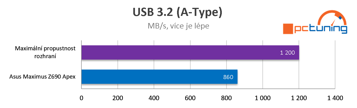 ASUS ROG Maximus Z690 Apex: Jak nastavit a přetaktovat Alder Lake