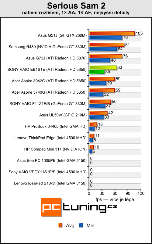 Sony VAIO VPC-EB1S1E — ideální pro hráče