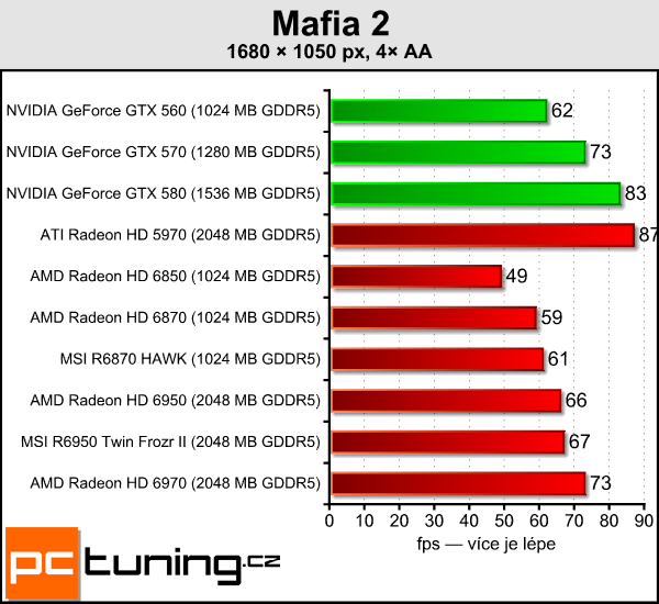 Test dvou Radeonů – MSI R6870 Hawk a R6950 Twin Frozr II