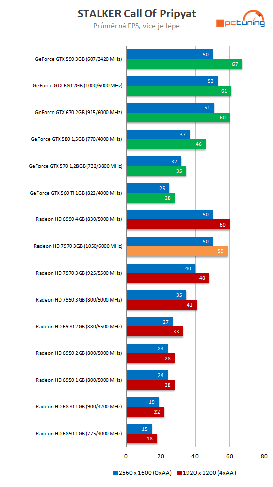 Radeon HD 7970 GHz Edition – návrat AMD na grafický trůn