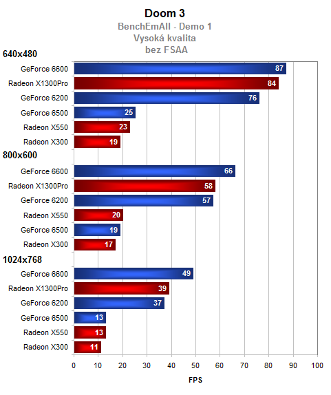 GeForce 6500 - méně výkonu, více marketingu