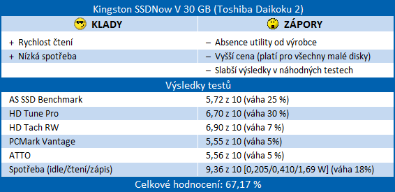 Velký test SSD disků – nejlevnější modely do 40 GB