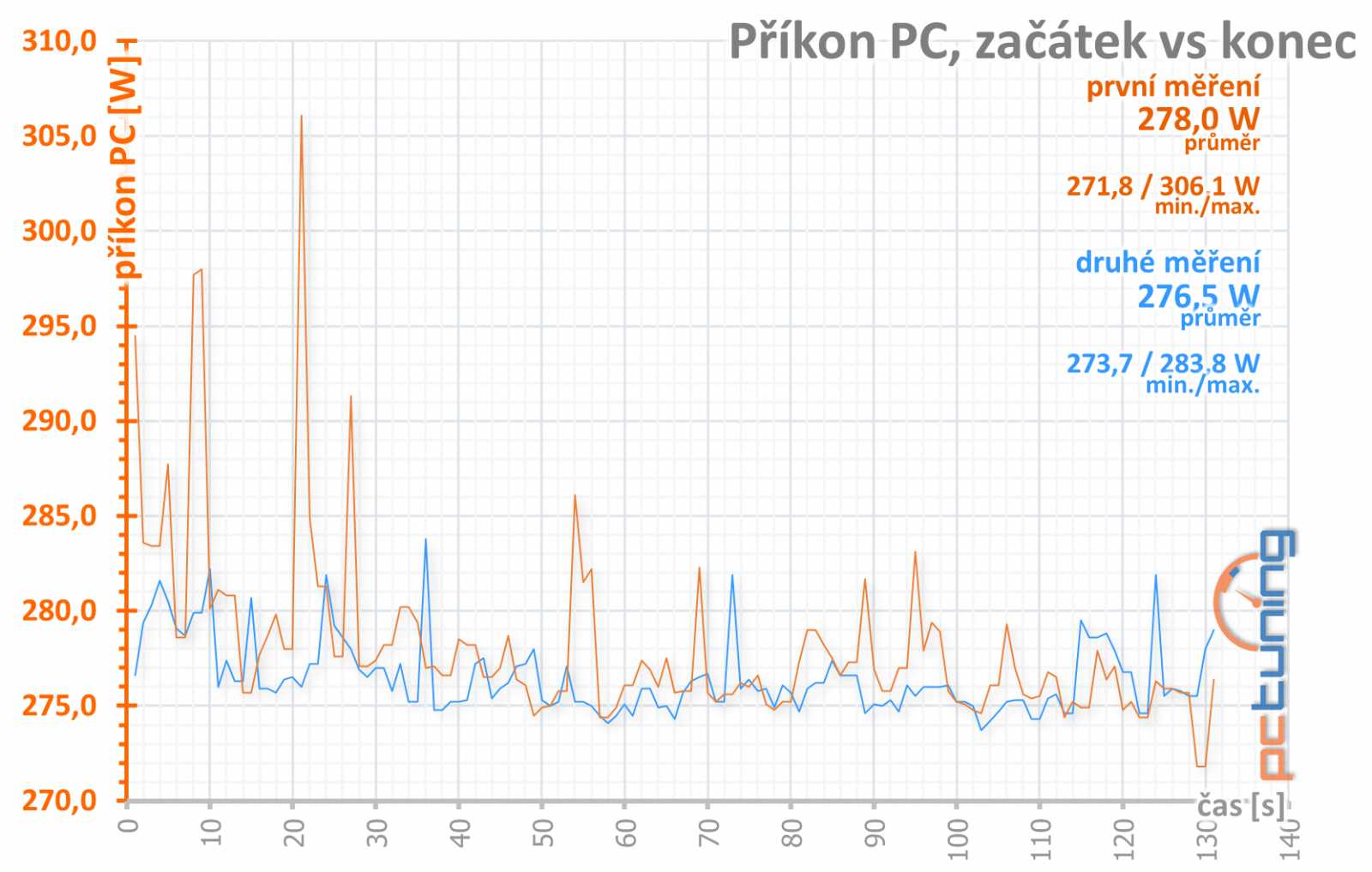 Výhodné GTX 1660 Ti od Gainwardu: Ghost OC a Pegasus OC