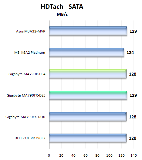 Gigabyte MA790FX-DS5 a MA790X-DS4: duel čipsetů AMD RD790FX a AMD RD790X