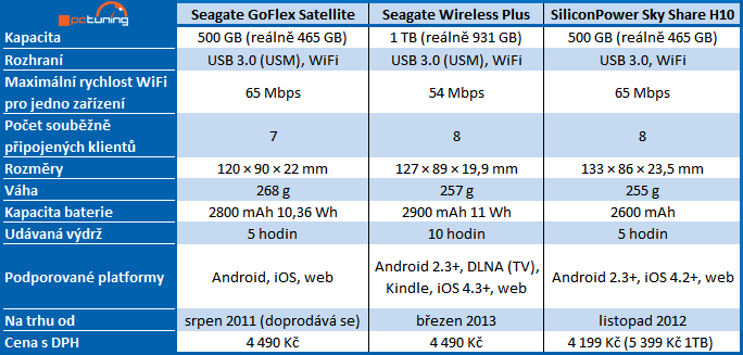 Test mobilních pevných disků s wireless přístupem