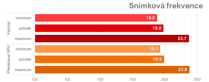 Přetaktování Radeon RX 7700 XT: Jak zvýšit výkon a snížit hlučnost nebo spotřebu