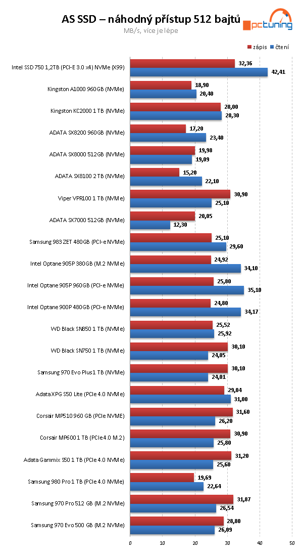 WD_Black SN850 1 TB: Nejvýkonnější M.2 SSD na trhu