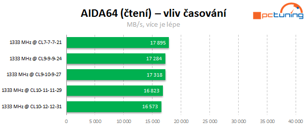 Jaké paměti pro Intel Core? Vliv frekvence a časování na výkon