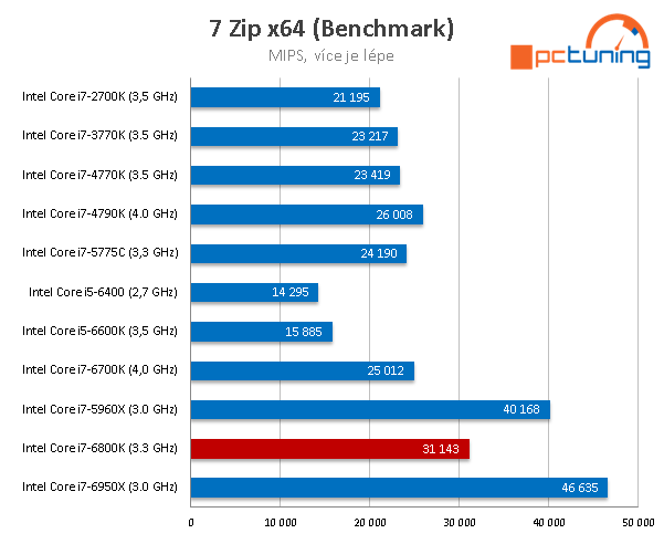 Intel Core i7-6800K: Nejlevnější Broadwell-E v testu