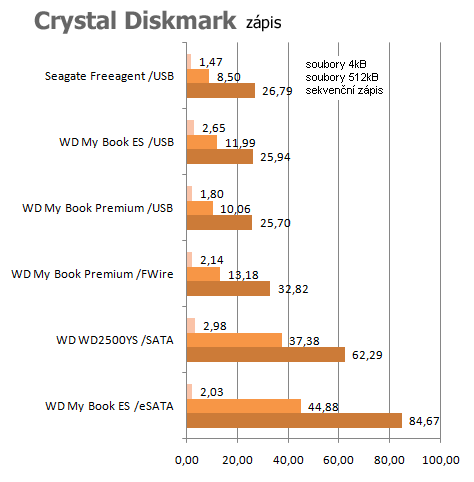 Profesionální externí disky - eSATA vs FireWire vs USB2.0