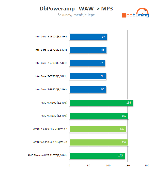 Procesor AMD FX-8350 podruhé – konečně slušný výkon