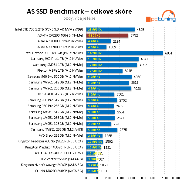 480GB NVMe SSD ADATA XPG SX8200: super výkon a cena