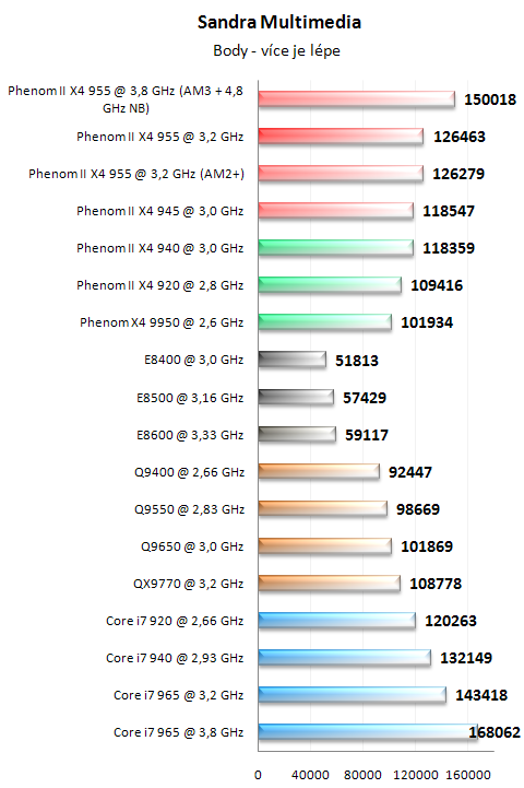 AMD Phenom II X4 955 BE - Král AMD procesorů