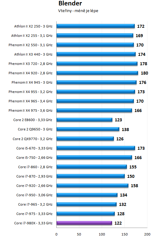 Intel Core i7-980X - Šest jader pro extrémní nasazení