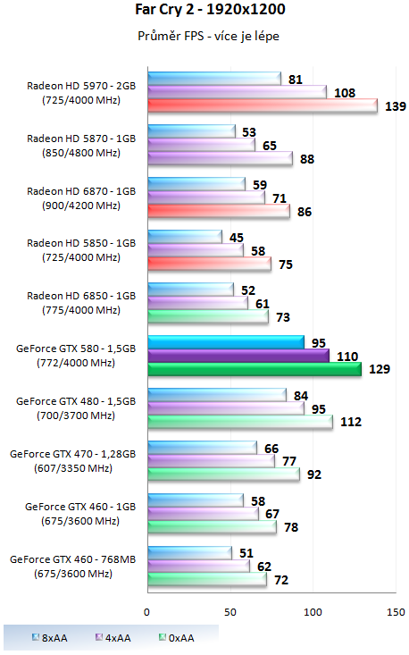 Nvidia GeForce GTX 580 – Opravdu podařená Fermi