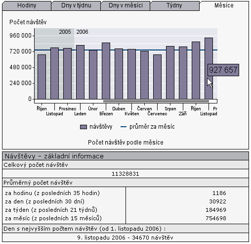 Statistiky: návštěvnost roste geometricky