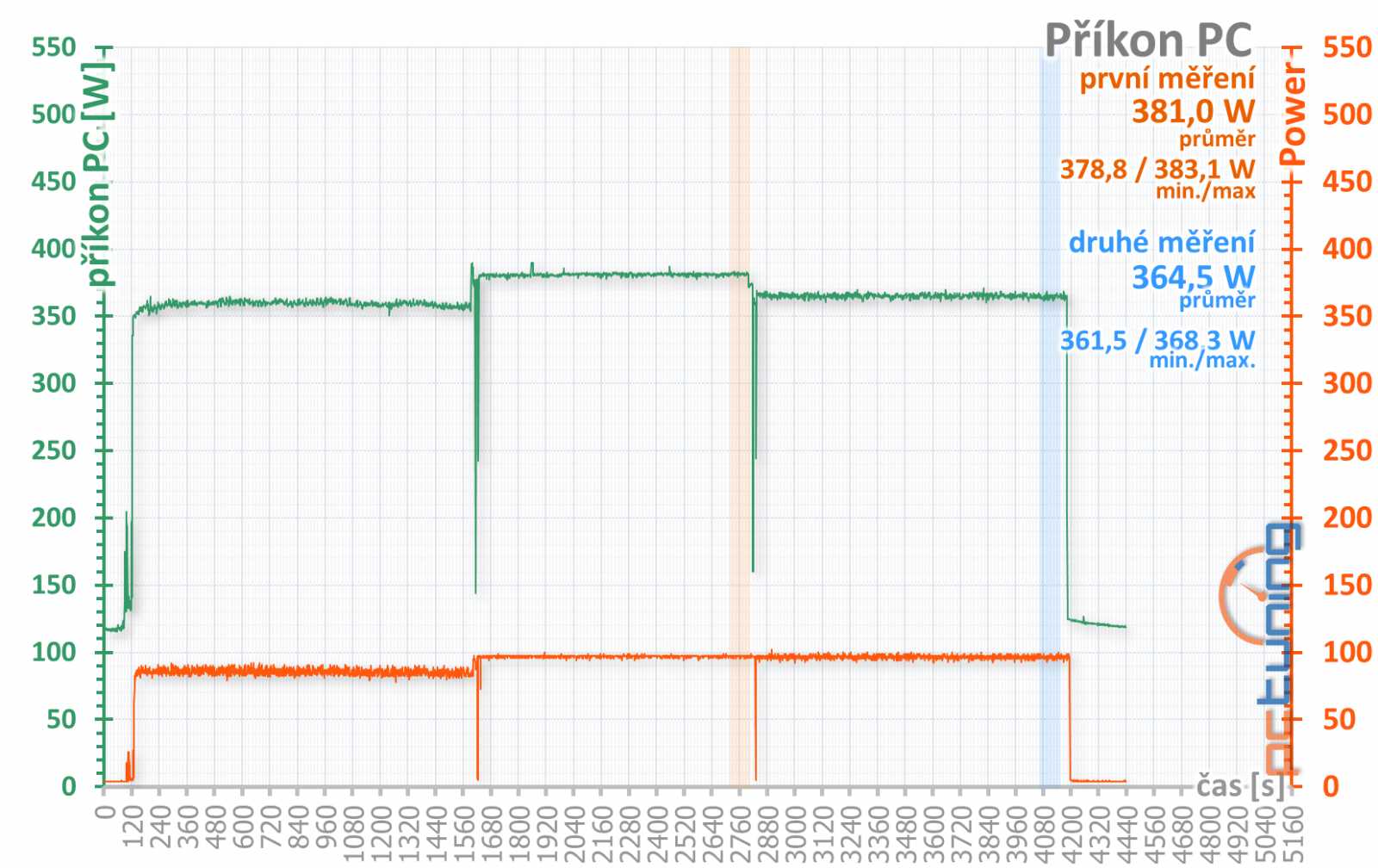 Test Aorus GTX 1080 11Gbps aneb zahrajte si loterii o paměti